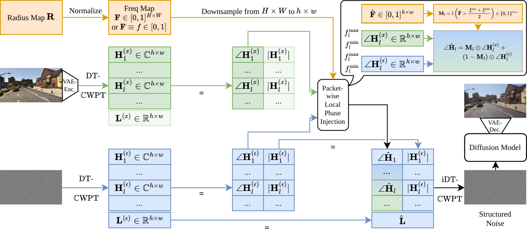 ψ-PD method diagram: DT-CWPT decomposition, phase injection, and Low-Frequency Randomization
